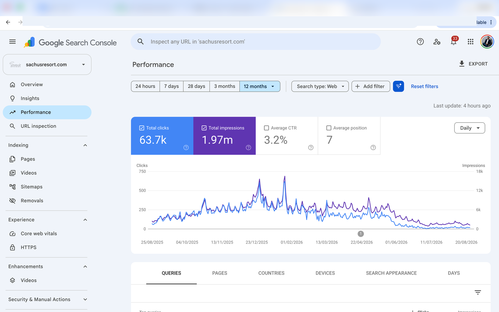 Google Search Console performance data for sachusresort.com — 1.97M impressions, 63.7K clicks